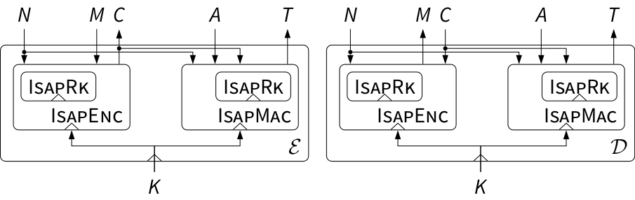 ISAP's duplex sponge mode for authenticated encryption